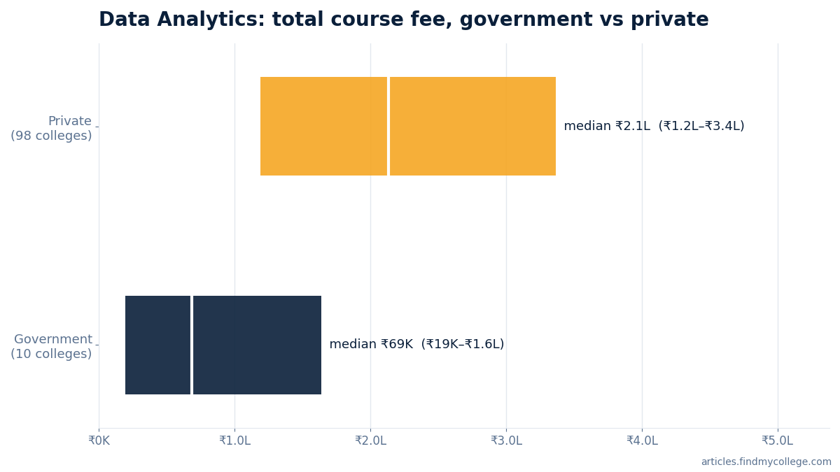 Data Analytics total course fee: government vs private