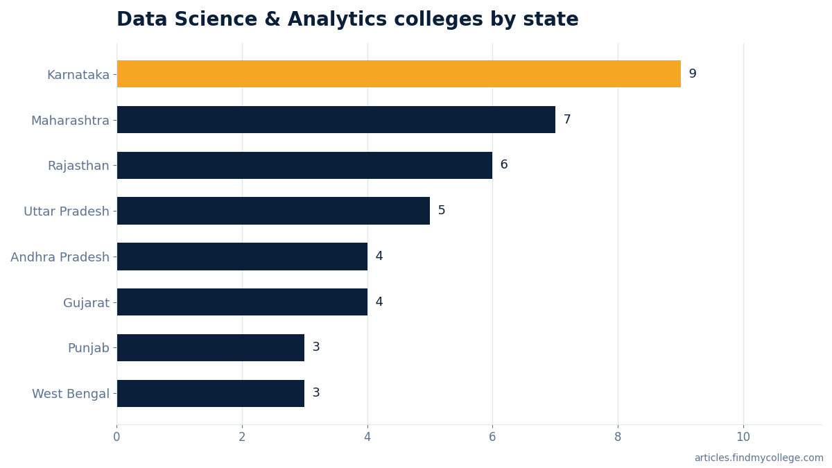 Data Science & Analytics colleges by state