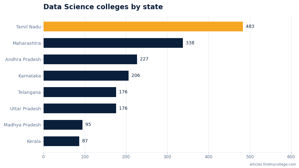 Data Science colleges by state