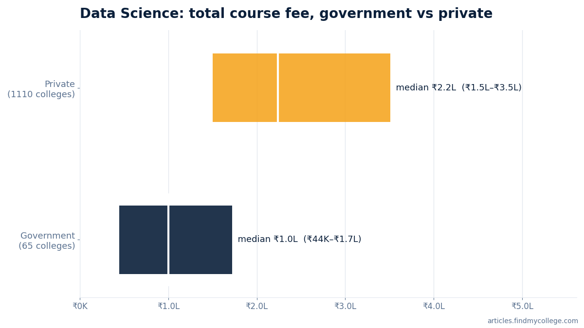 Data Science total course fee: government vs private