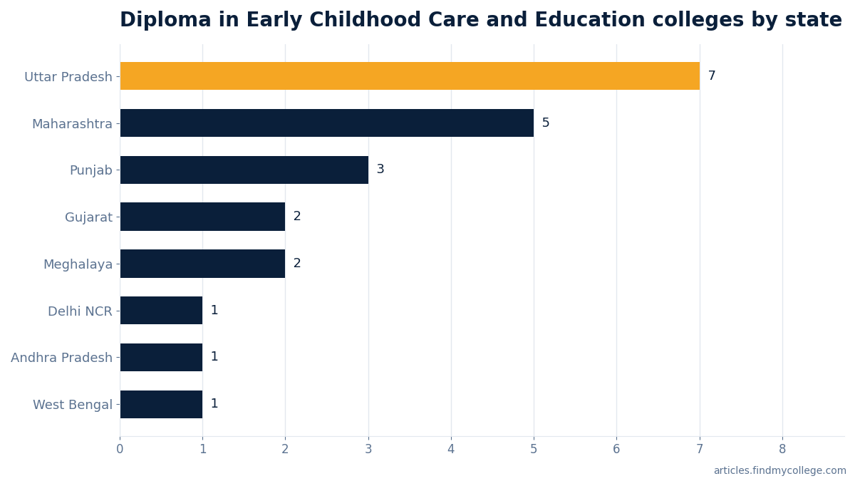 Diploma in Early Childhood Care and Education colleges by state