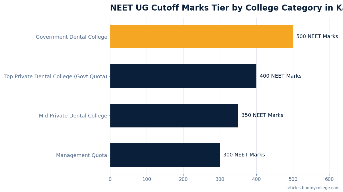 NEET UG Cutoff Marks Tier by College Category in Karnataka