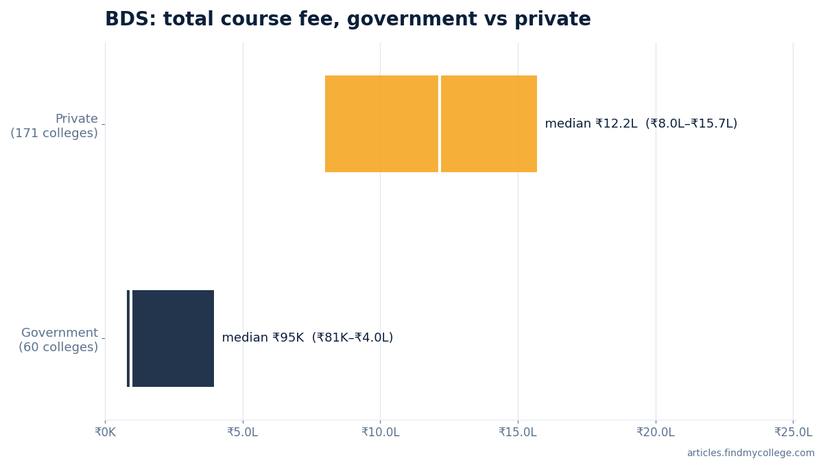 BDS total course fee: government vs private