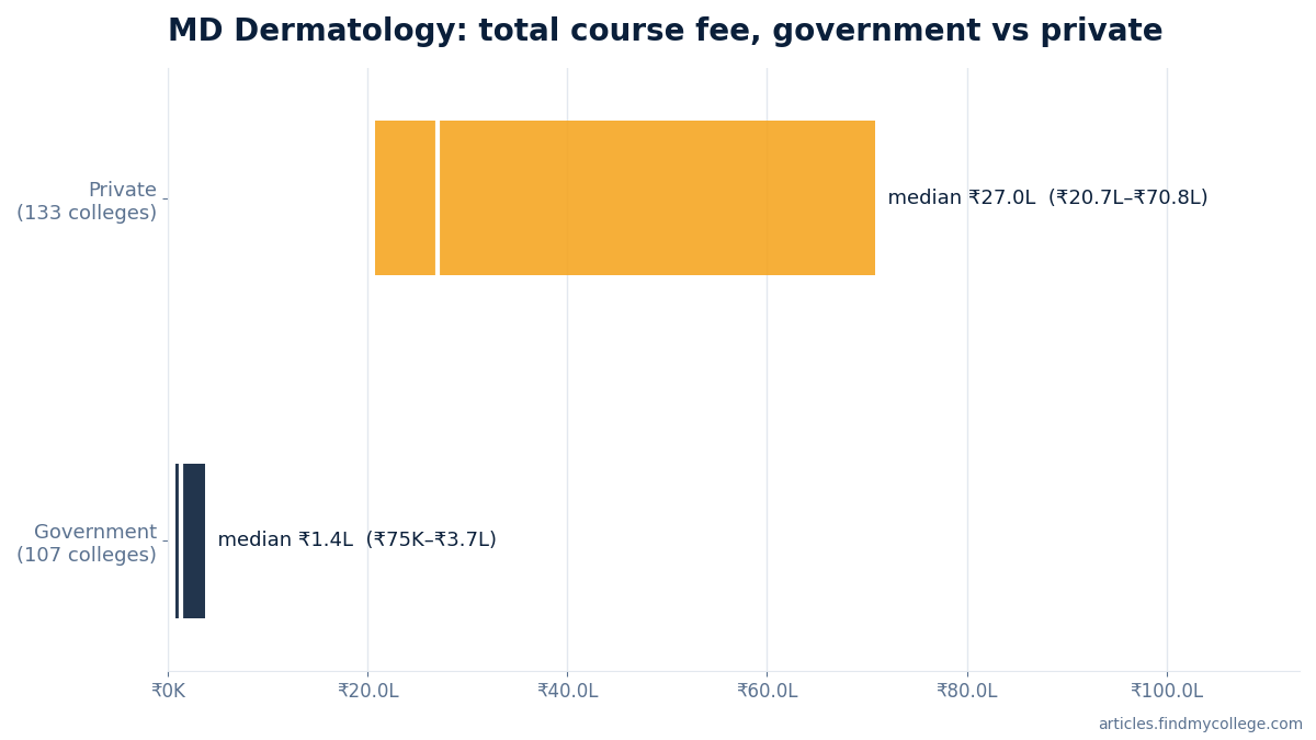 MD Dermatology total course fee: government vs private