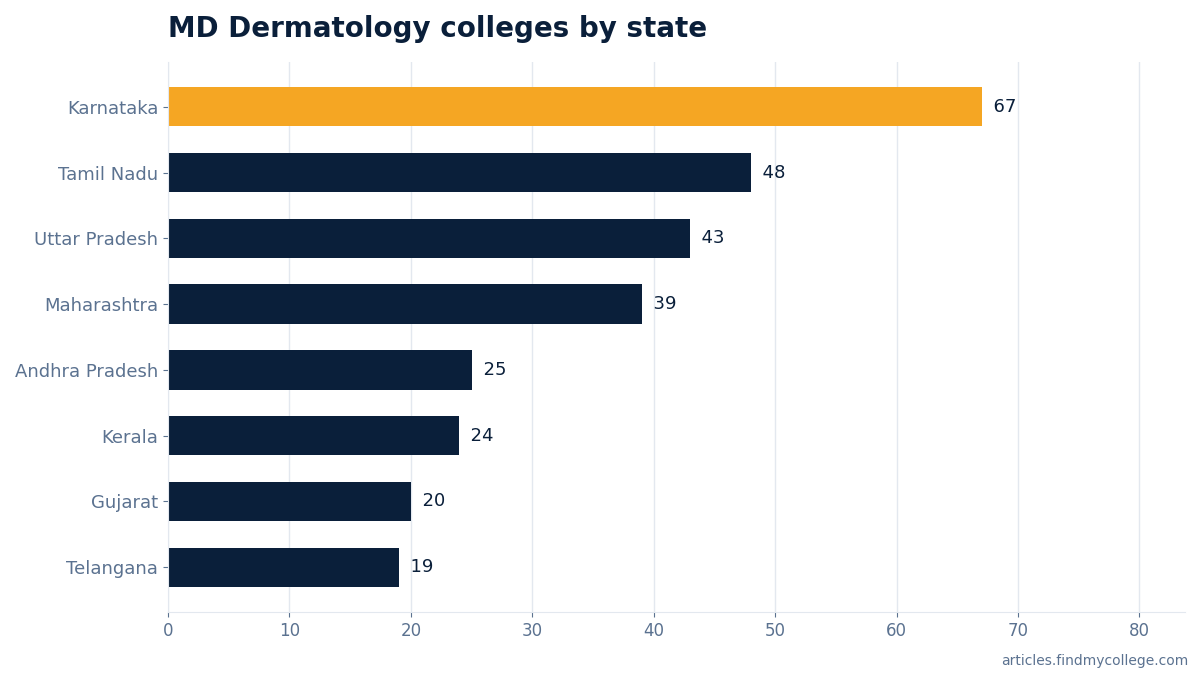 MD Dermatology colleges by state