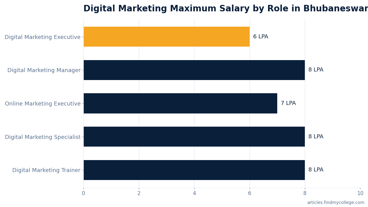 Digital Marketing Maximum Salary by Role in Bhubaneswar (LPA)