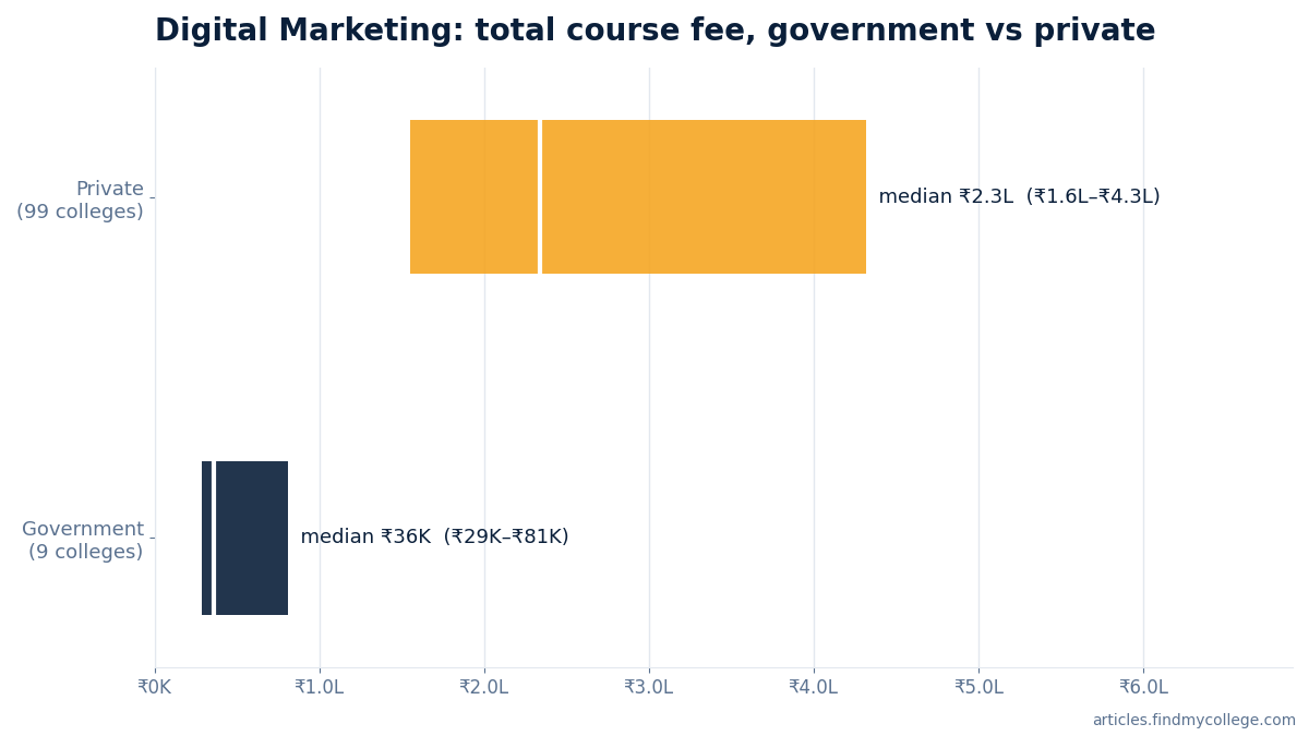 Digital Marketing total course fee: government vs private