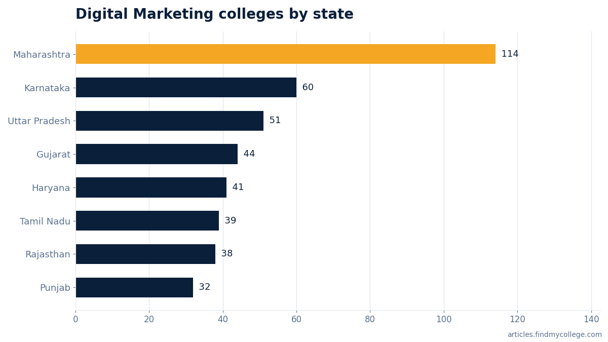 Digital Marketing colleges by state