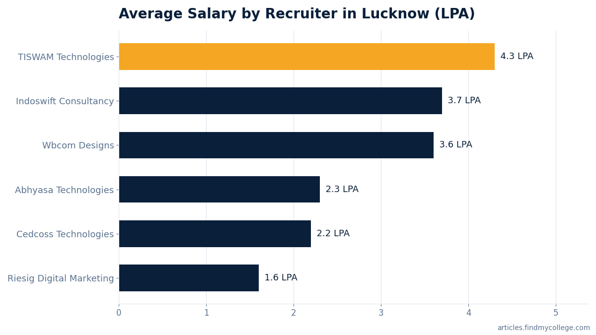 Average Salary by Recruiter in Lucknow (LPA)