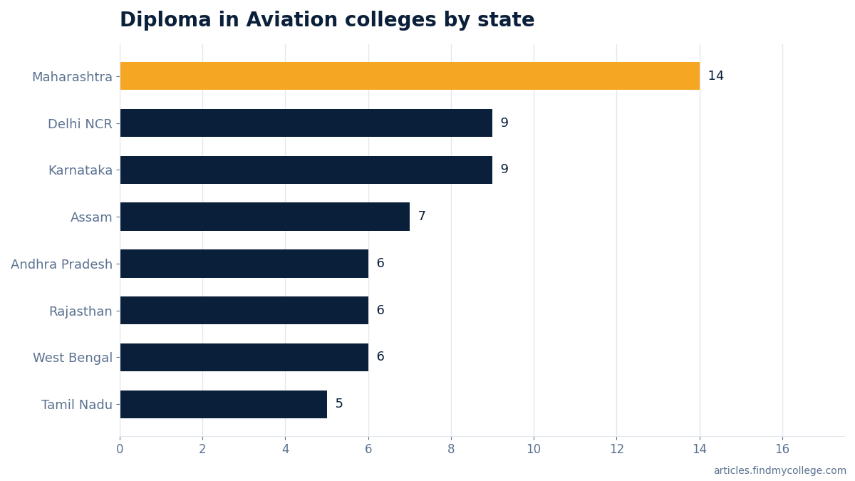 Diploma in Aviation colleges by state
