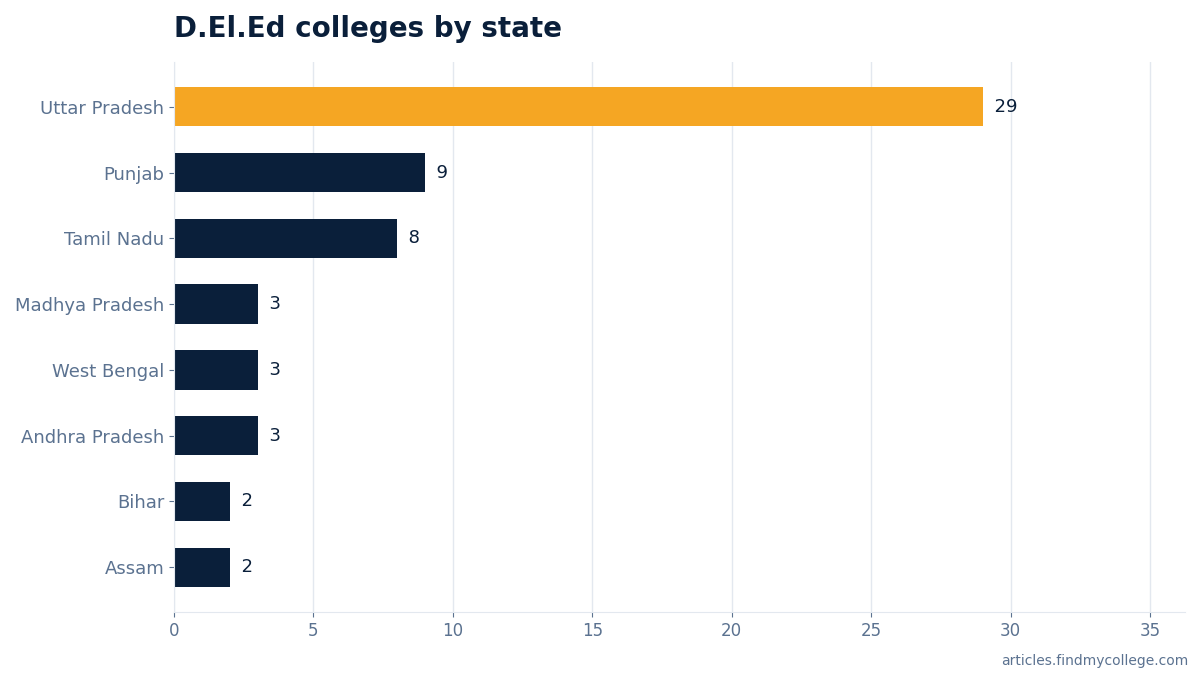 D.El.Ed colleges by state