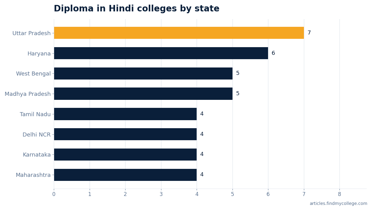 Diploma in Hindi colleges by state