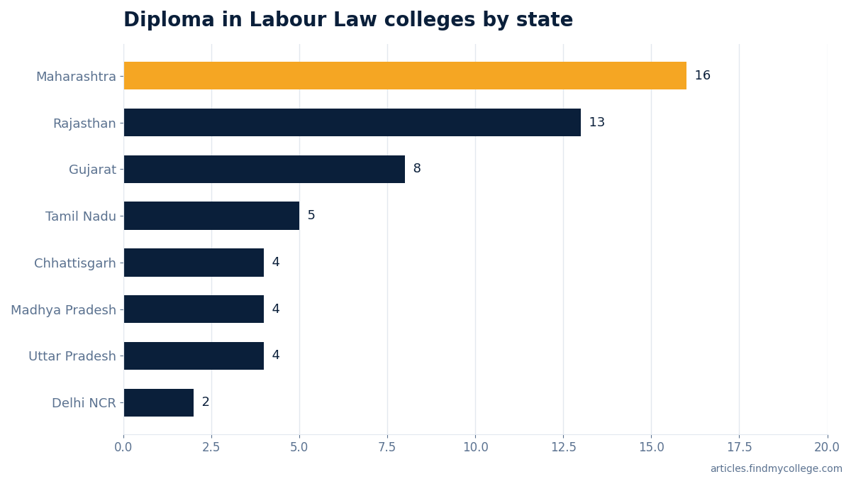 Diploma in Labour Law colleges by state