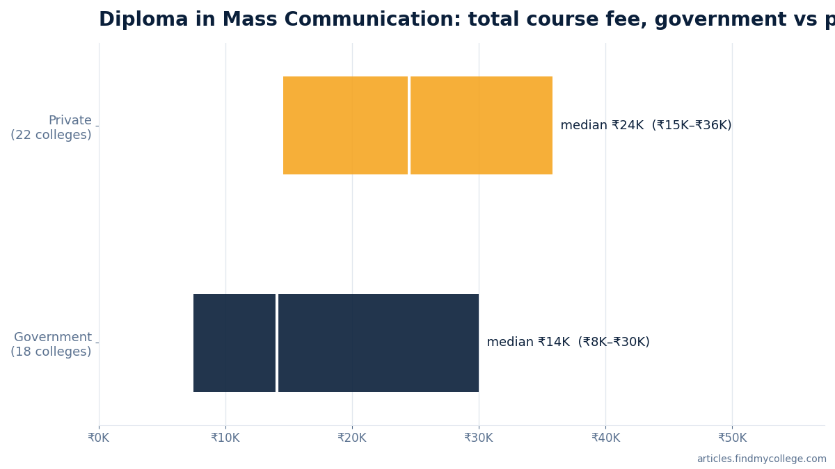 Diploma in Mass Communication total course fee: government vs private