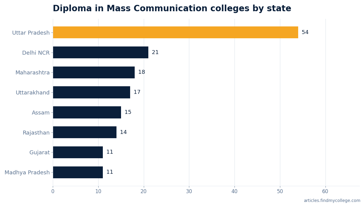 Diploma in Mass Communication colleges by state