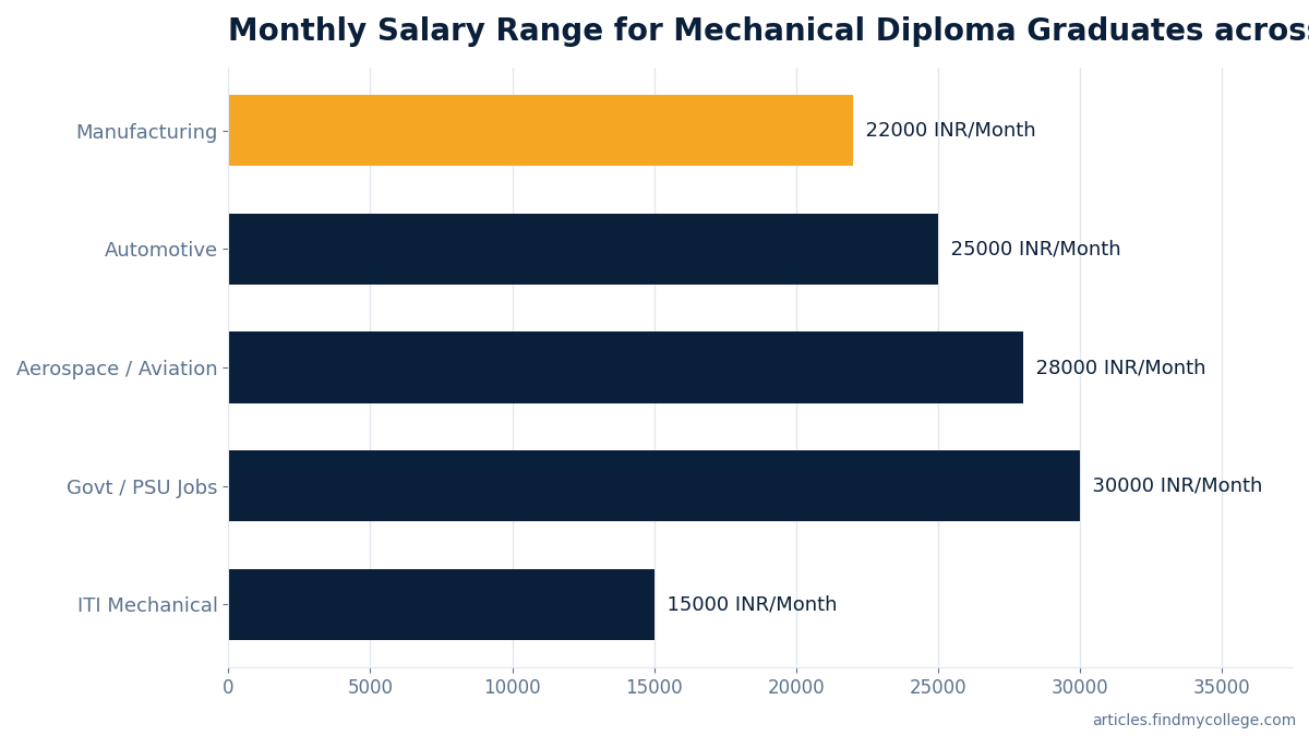 Monthly Salary Range for Mechanical Diploma Graduates across Sectors