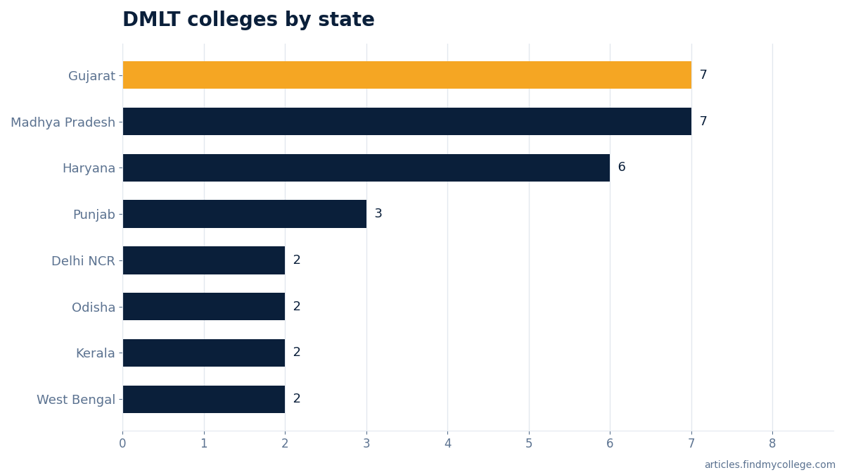 DMLT colleges by state