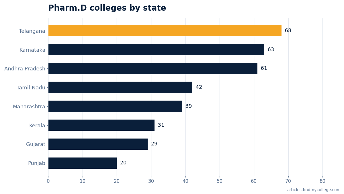 Pharm.D colleges by state