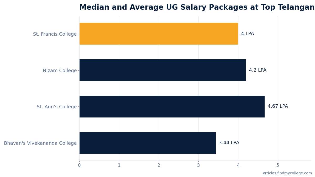 Median and Average UG Salary Packages at Top Telangana Colleges (in LPA)