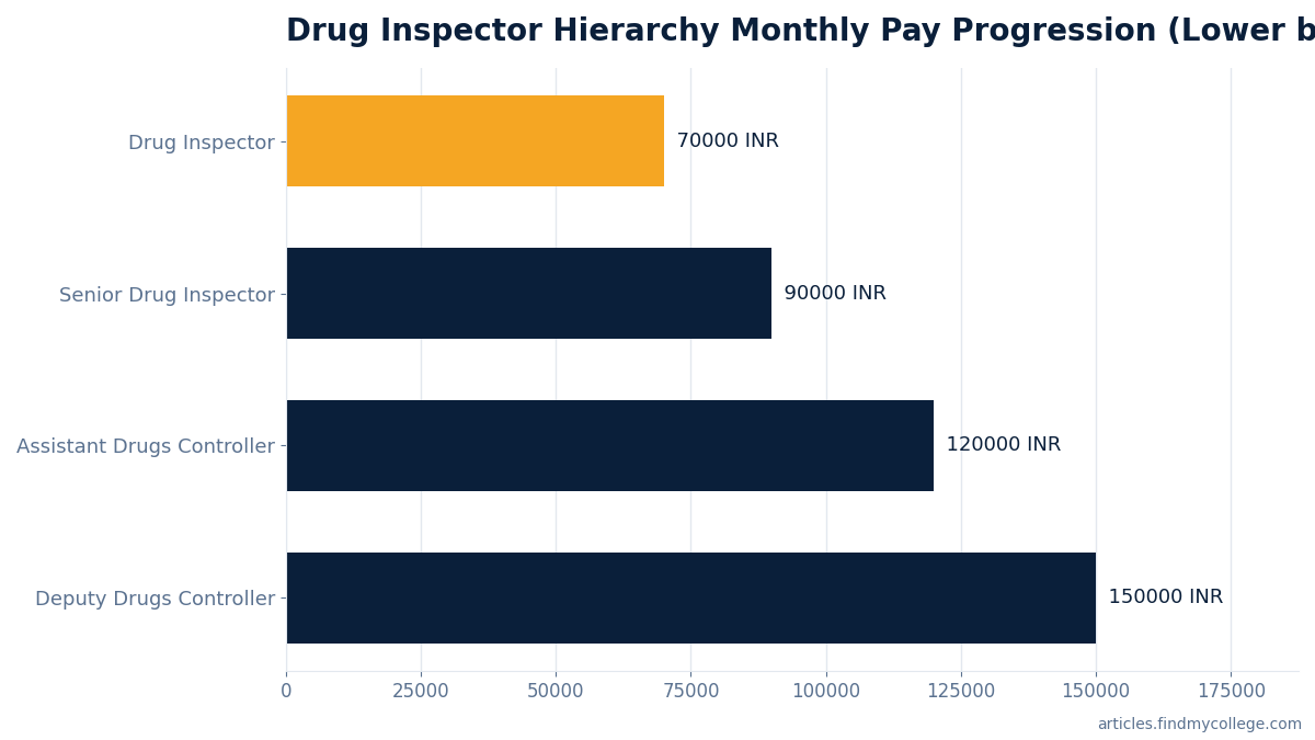 Drug Inspector Hierarchy Monthly Pay Progression (Lower bound, ₹)