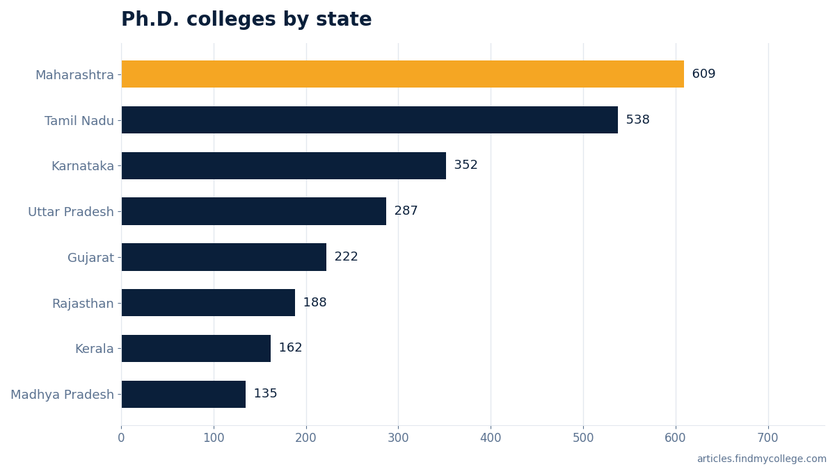 Ph.D. colleges by state