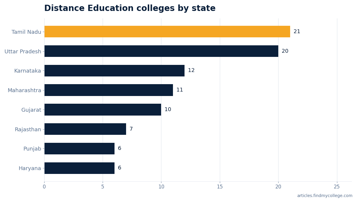 Distance Education colleges by state