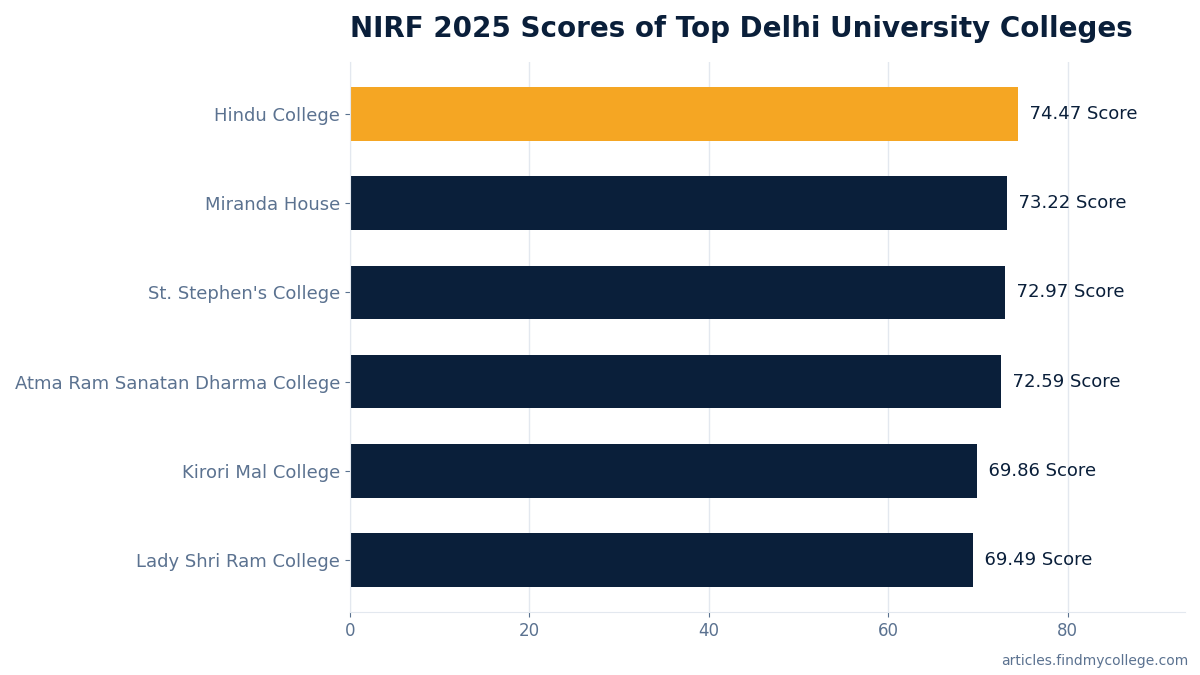 NIRF 2025 Scores of Top Delhi University Colleges