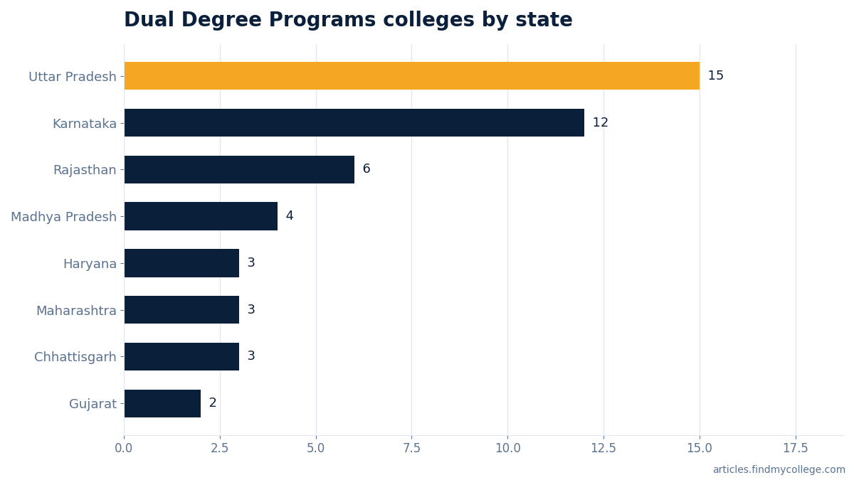 Dual Degree Programs colleges by state