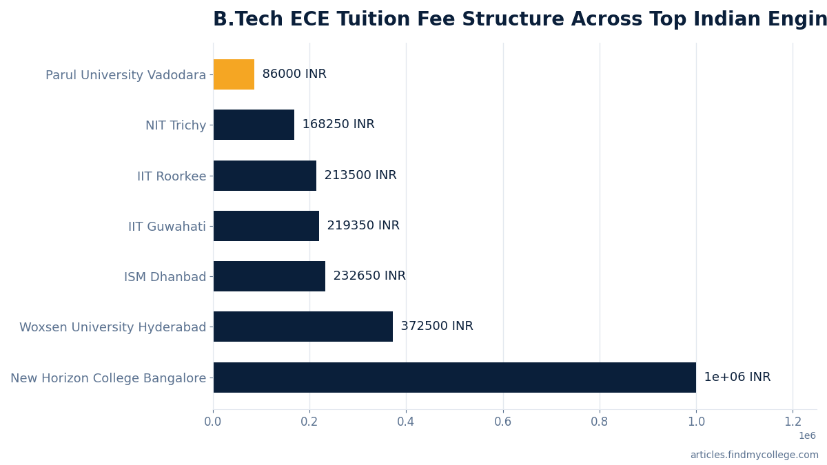 B.Tech ECE Tuition Fee Structure Across Top Indian Engineering Colleges
