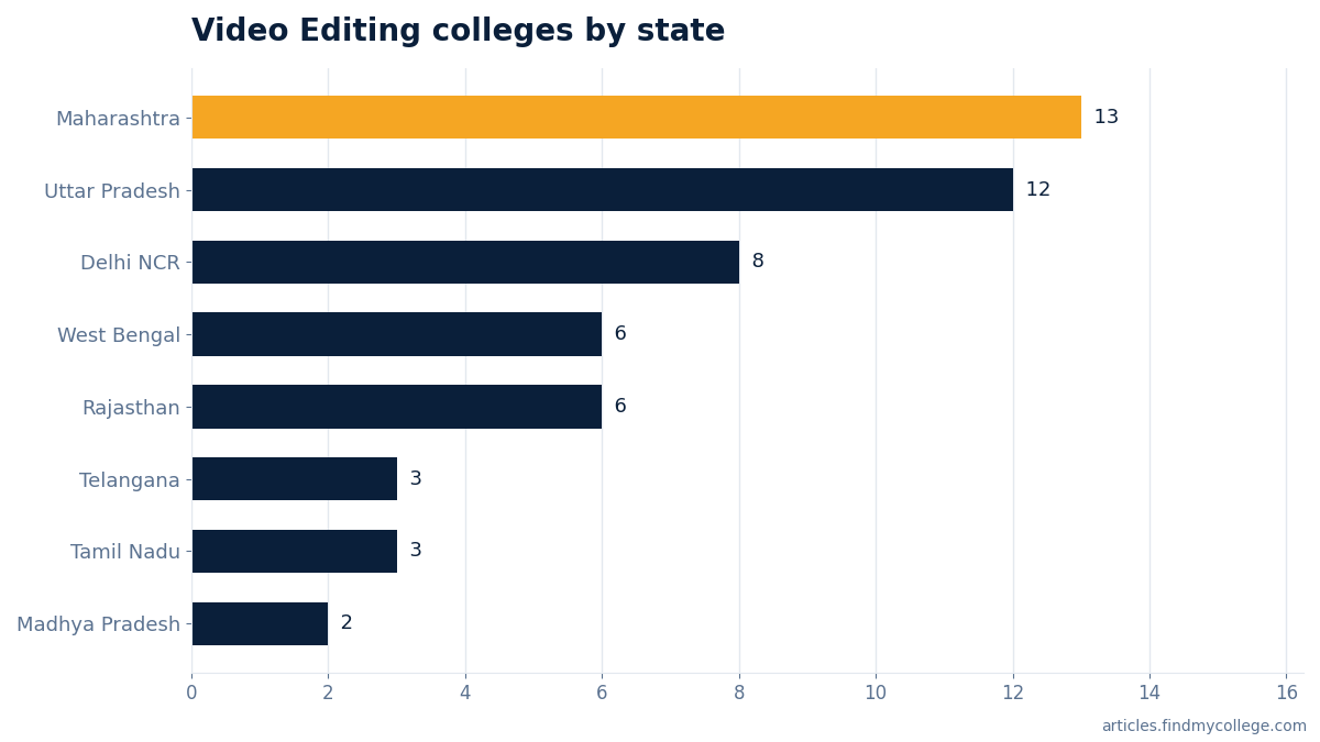 Video Editing colleges by state