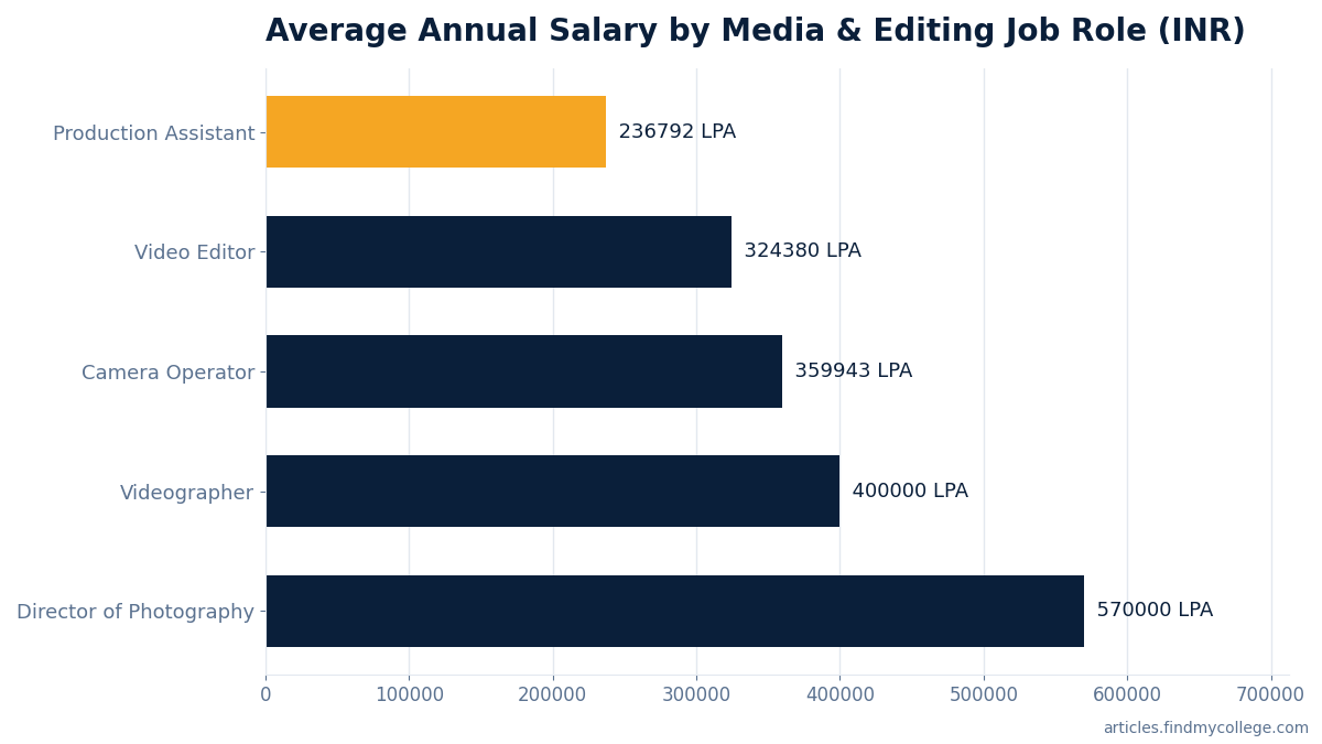 Average Annual Salary by Media & Editing Job Role (INR)