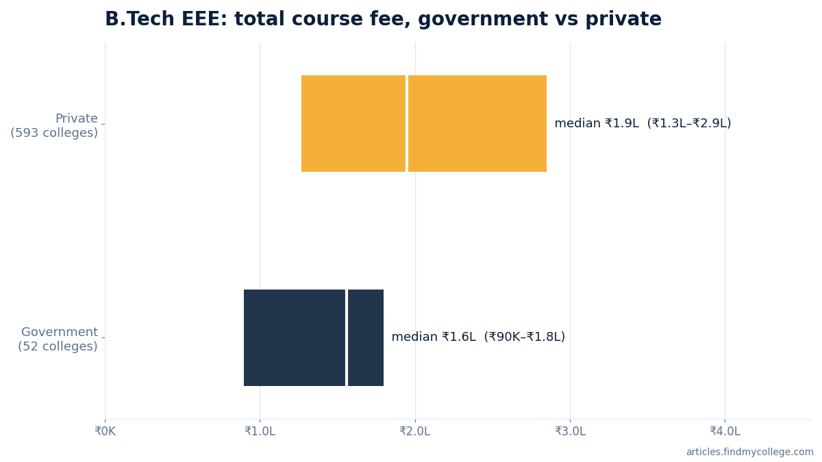 B.Tech EEE total course fee: government vs private