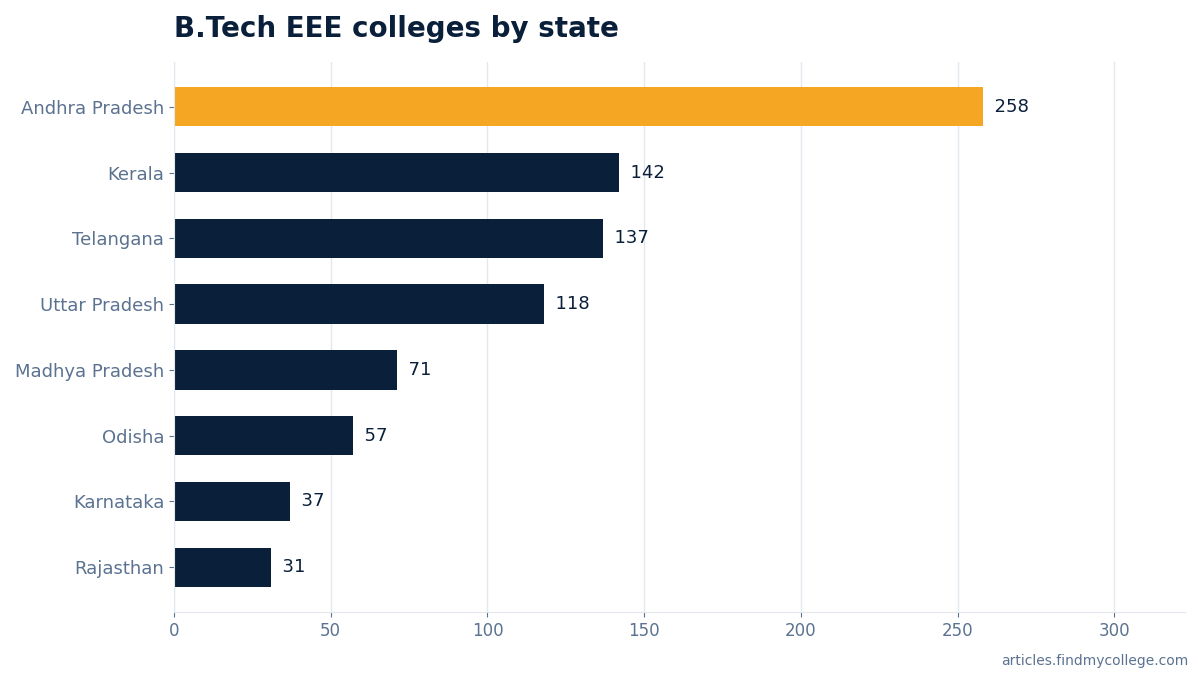 B.Tech EEE colleges by state