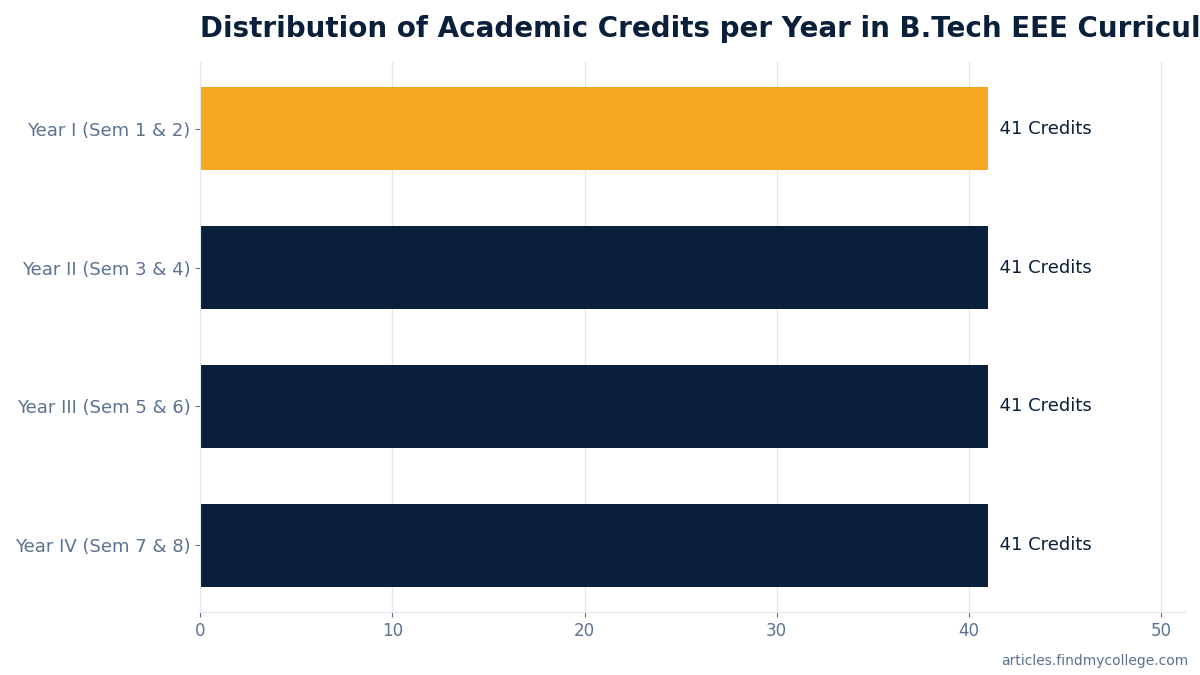 Distribution of Academic Credits per Year in B.Tech EEE Curriculum