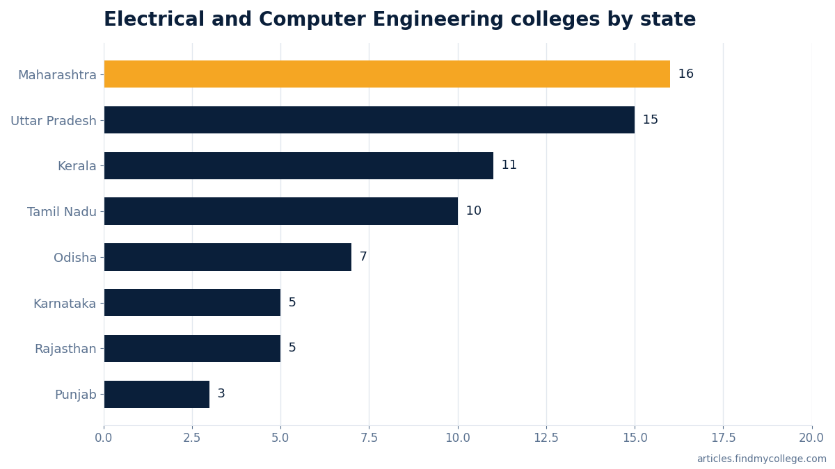 Electrical and Computer Engineering colleges by state