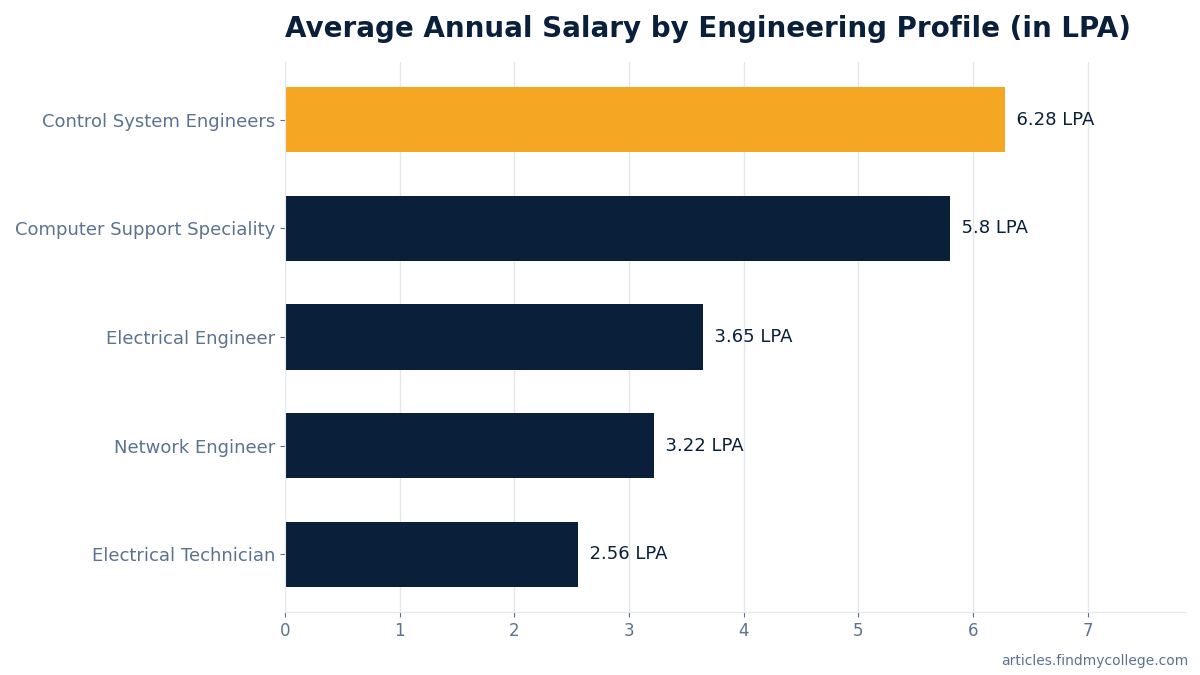 Average Annual Salary by Engineering Profile (in LPA)
