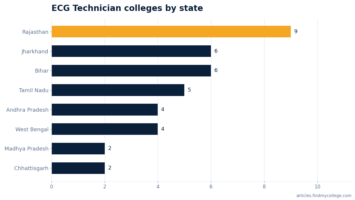 ECG Technician colleges by state
