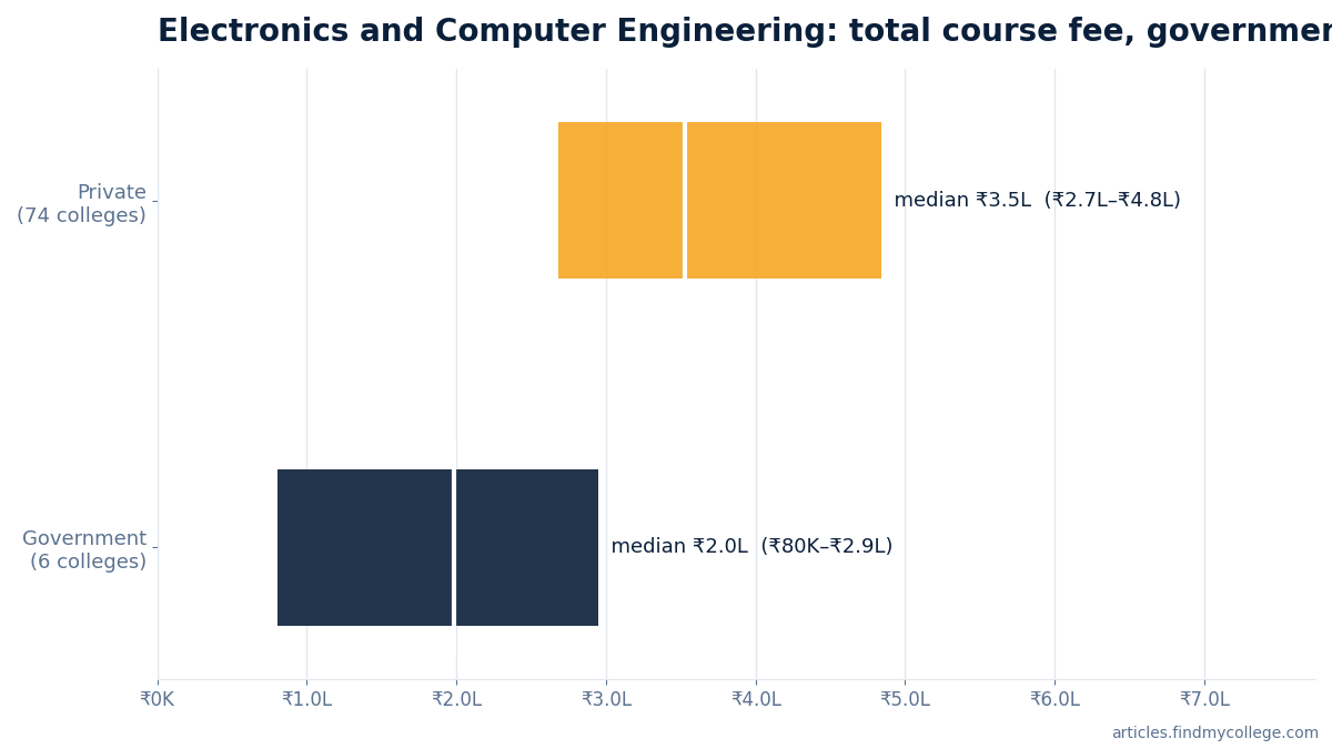 Electronics and Computer Engineering total course fee: government vs private