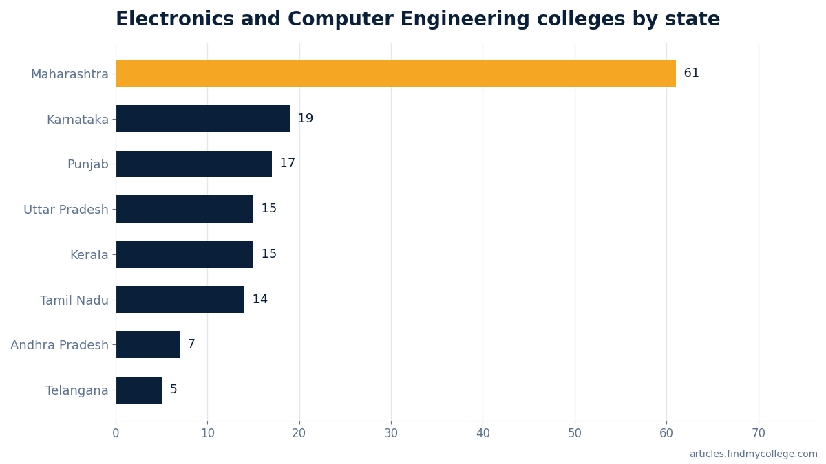 Electronics and Computer Engineering colleges by state