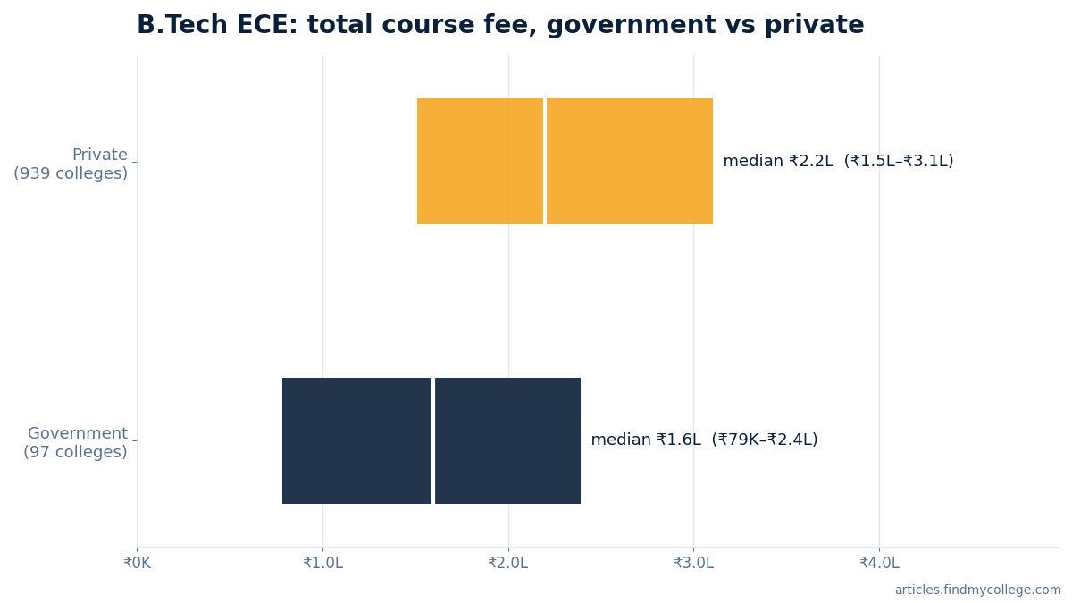 B.Tech ECE total course fee: government vs private