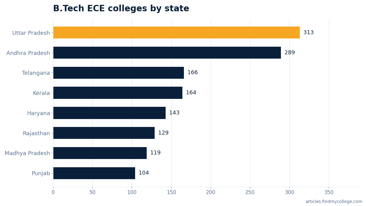 B.Tech ECE colleges by state
