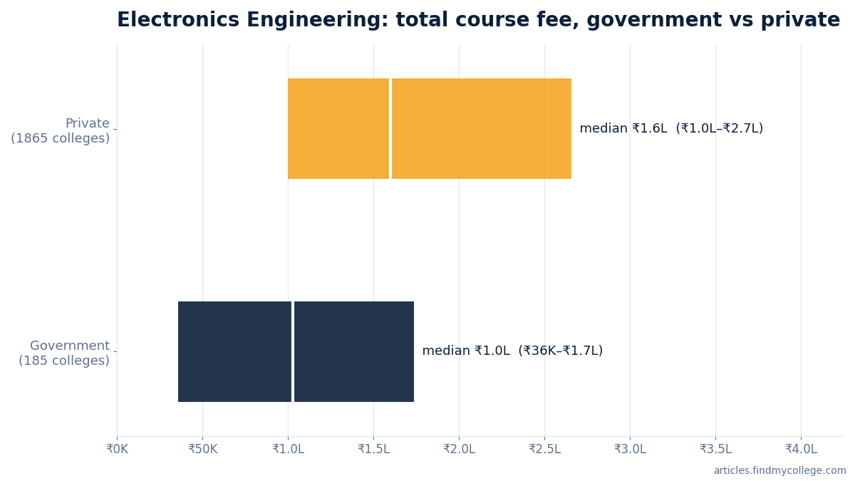 Electronics Engineering total course fee: government vs private