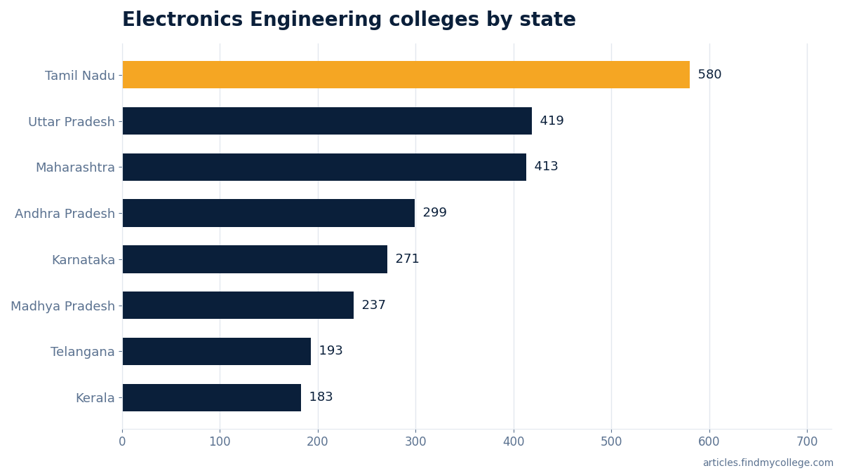 Electronics Engineering colleges by state