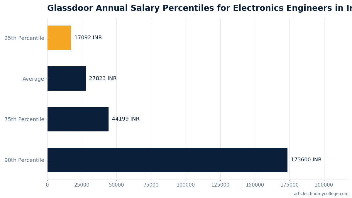 Glassdoor Annual Salary Percentiles for Electronics Engineers in India