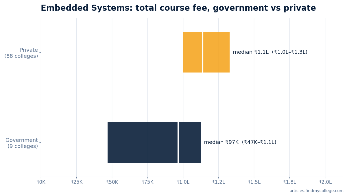 Embedded Systems total course fee: government vs private