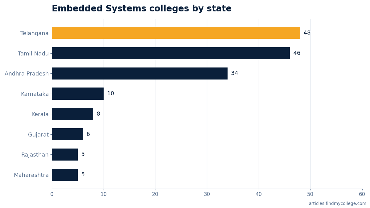 Embedded Systems colleges by state