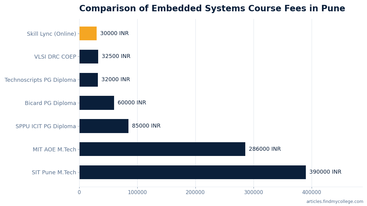 Comparison of Embedded Systems Course Fees in Pune