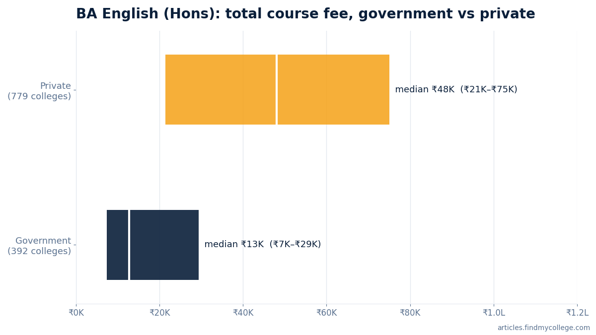 BA English (Hons) total course fee: government vs private