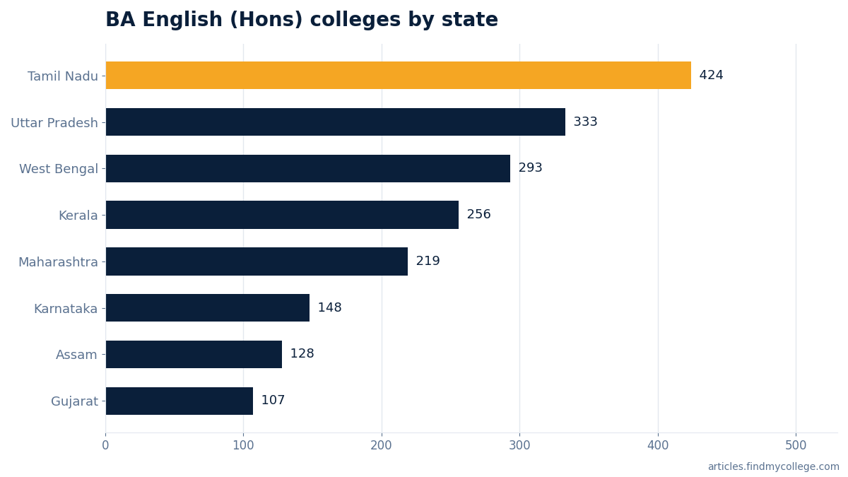 BA English (Hons) colleges by state
