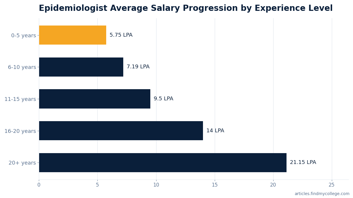 Epidemiologist Average Salary Progression by Experience Level